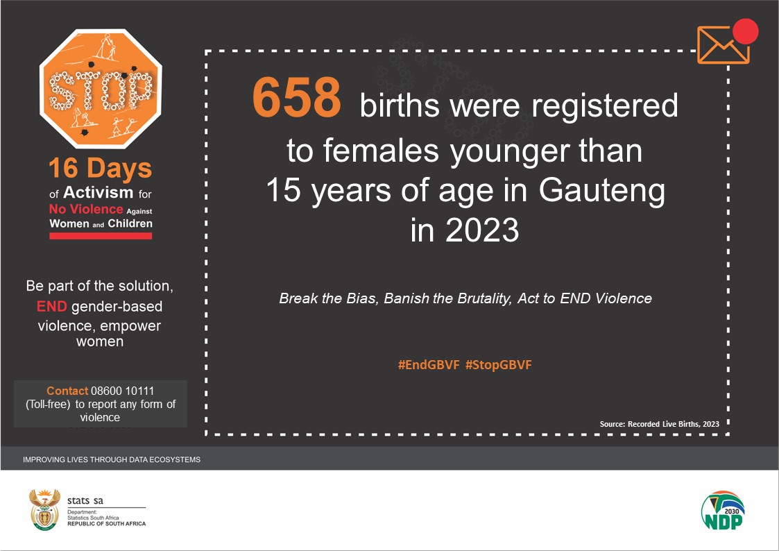 StatsSA's tweet photo. SPOTLIGHT ON GAUTENG || 658 births were registered to females younger than 15 years of age in Gauteng in 2023.

Read more here: https://t.co/CWcJqqxXSl

#StatsSA #16DaysOfActivism #EndGBVF #StopGBVF #GovZAupdates https://t.co/TV2UoNShpY