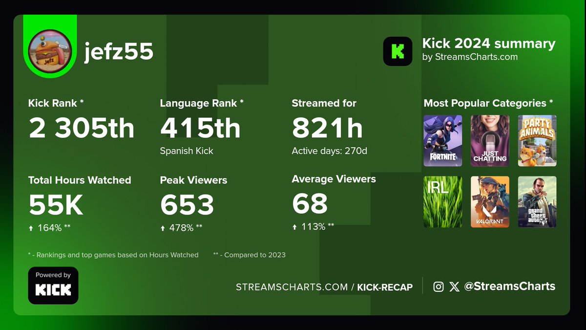 Que nivel cada día mejorando y gozando en esta hermosa plataforma @KickEspanol 
Vamos con toda 
💚
BENDICIONES PARA TODOS
💚