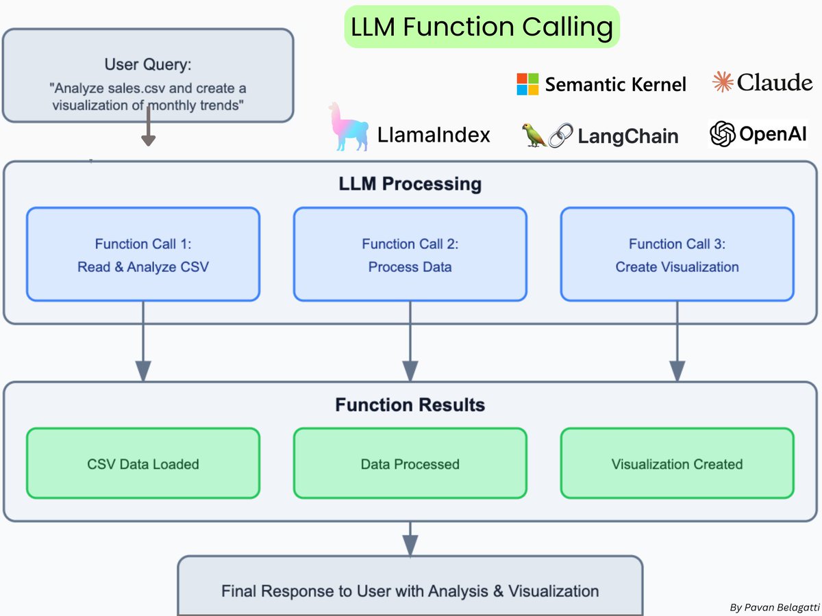 Pavan_Belagatti's tweet image. #FunctionCalling: #LLMs can break down complex user requests into a series of coordinated function calls to deliver comprehensive solutions.

When a user submits a query, such as analyzing sales data and creating visualizations, the LLM acts as an intelligent orchestrator that…