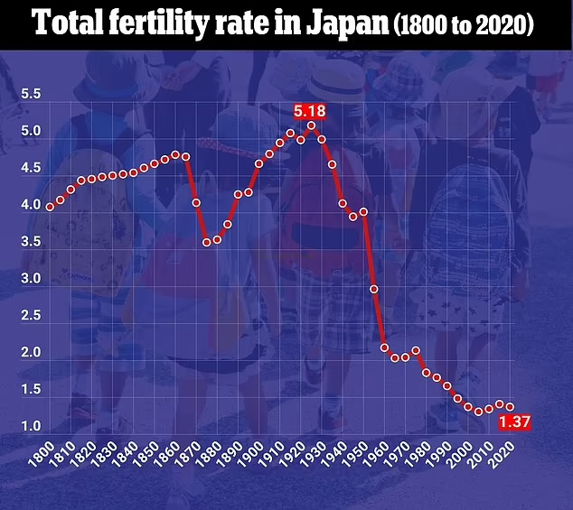 Japan's Fertility Rate has tanked and sits (below replacement levels) at 1.37 as of 2020.