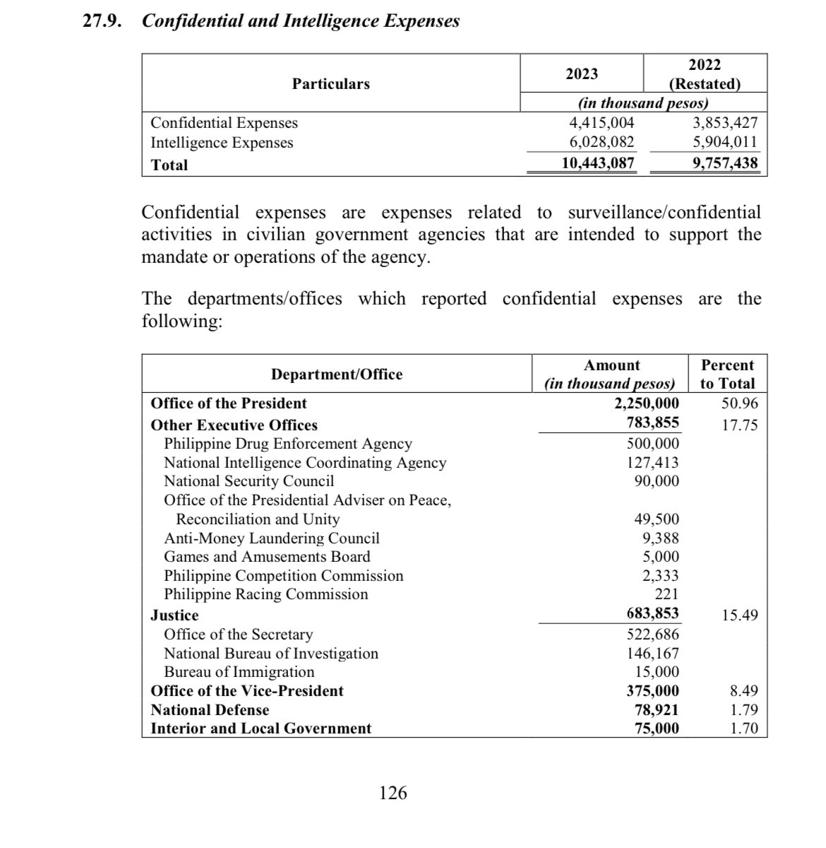 inquirerdotnet's tweet photo. LOOK: Confidential and intelligence funds expenses hit P10 billion in 2023 with the Office of the President posting the highest expenses (P2.25 billion CFs, P2.31 billion in intel funds), according to COA’s 2023 annual financial reports on national government agencies.

OVP, on the other hand, spent P375 million in confidential funds last year, spending more of the secret funds than that of NBI, NICA, NSC, DND, AMLC and DILG. | @dempseyreyesINQ /PDI