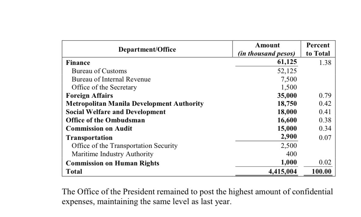 inquirerdotnet's tweet photo. LOOK: Confidential and intelligence funds expenses hit P10 billion in 2023 with the Office of the President posting the highest expenses (P2.25 billion CFs, P2.31 billion in intel funds), according to COA’s 2023 annual financial reports on national government agencies.

OVP, on the other hand, spent P375 million in confidential funds last year, spending more of the secret funds than that of NBI, NICA, NSC, DND, AMLC and DILG. | @dempseyreyesINQ /PDI