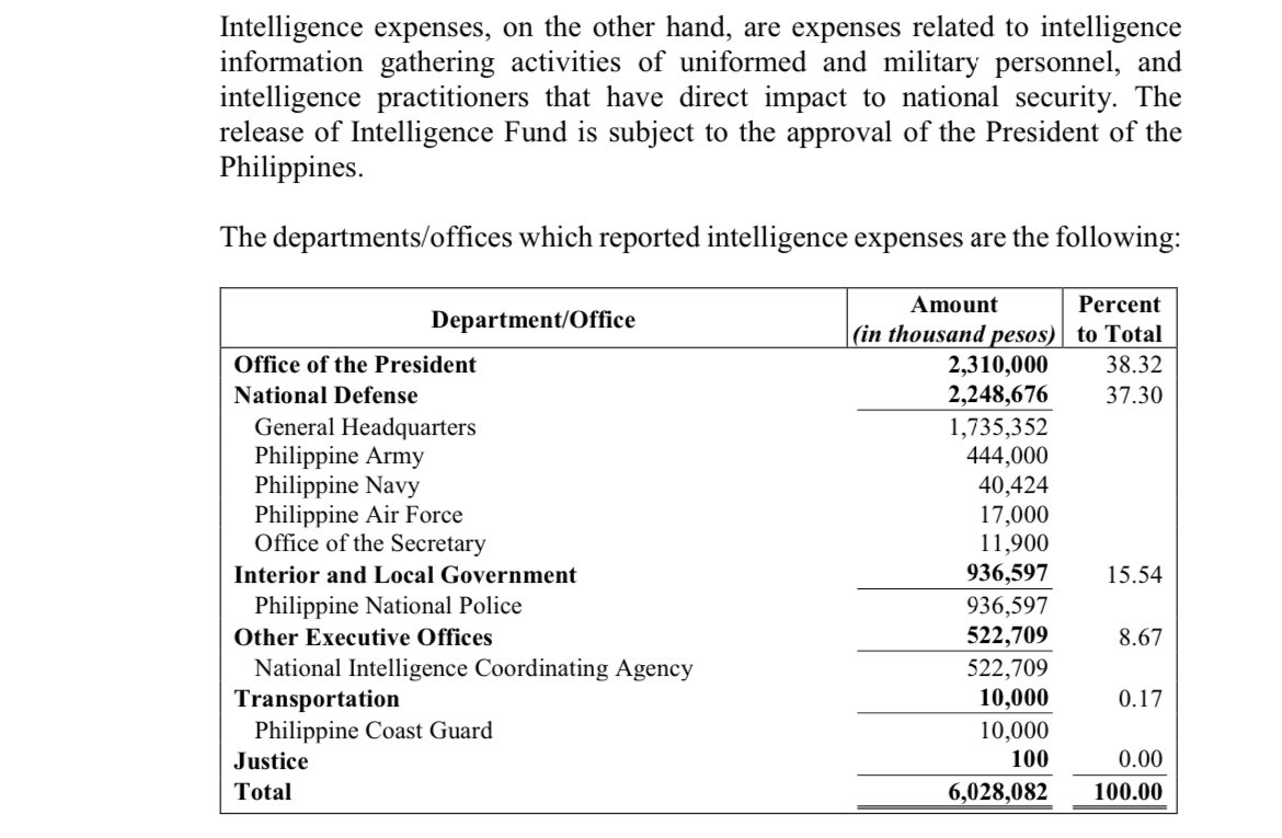 inquirerdotnet's tweet photo. LOOK: Confidential and intelligence funds expenses hit P10 billion in 2023 with the Office of the President posting the highest expenses (P2.25 billion CFs, P2.31 billion in intel funds), according to COA’s 2023 annual financial reports on national government agencies.

OVP, on the other hand, spent P375 million in confidential funds last year, spending more of the secret funds than that of NBI, NICA, NSC, DND, AMLC and DILG. | @dempseyreyesINQ /PDI