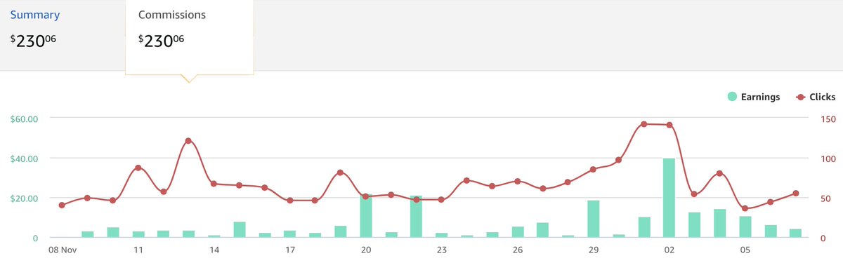 $ earned through Amazon Influencer L30 days: $230
Time spent: $0
All thanks to <a href="/jaredbauman/">jared bauman</a> and <a href="/nichepursuits/">Spencer Haws</a> for sharing their experience with the community.nichepursuits.com