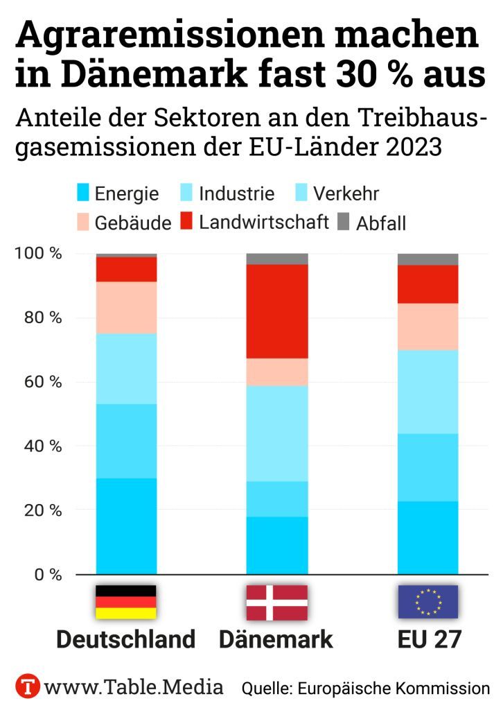 Table.Briefings (@tablebriefings) on Twitter photo Mit einer Steuer auf Treibhausgasemissionen der Tierhaltung will Dänemark seinen Klimazielen einen Schritt näher kommen und hofft, damit zum Vorbild zu werden.
Doch in Brüssel und Berlin deutet wenig darauf hin, dass es so kommt, schreibt <a href="/dahm_julia/">Julia Dahm</a> 👉 buff.ly/3VrIFT7 Mit einer Steuer auf Treibhausgasemissionen der Tierhaltung will Dänemark seinen Klimazielen einen Schritt näher kommen und hofft, damit zum Vorbild zu werden.
Doch in Brüssel und Berlin deutet wenig darauf hin, dass es so kommt, schreibt <a href="/dahm_julia/">Julia Dahm</a> 👉 buff.ly/3VrIFT7