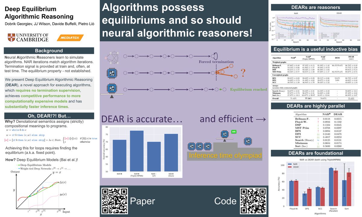 DobrikG's tweet image. I will be presenting our paper on deep equilibrium algorithmic reasoning (poster sess 3)
Feel free to swing by, say hi, have a coffee break with me in between sessions or suggest me good locations for a photo
#NAR #NeurIPS2024 #NeurIPS