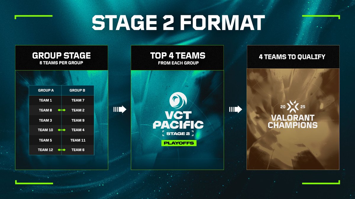 valesports_jp's tweet photo. VCT PACIFIC 2025 シーズンガイド
🔗https://t.co/GijgHdUtRV

VCT Pacific 2025は新年早々に開幕！ https://t.co/rF2TCdxf0f