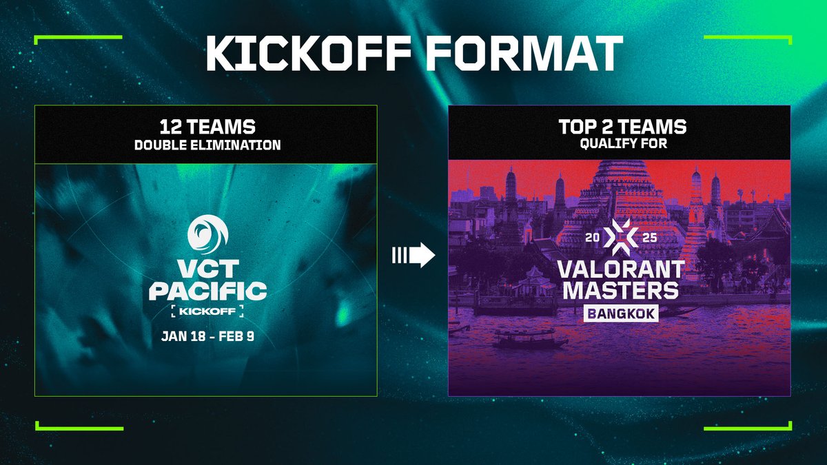 valesports_jp's tweet photo. VCT PACIFIC 2025 シーズンガイド
🔗https://t.co/GijgHdUtRV

VCT Pacific 2025は新年早々に開幕！ https://t.co/rF2TCdxf0f