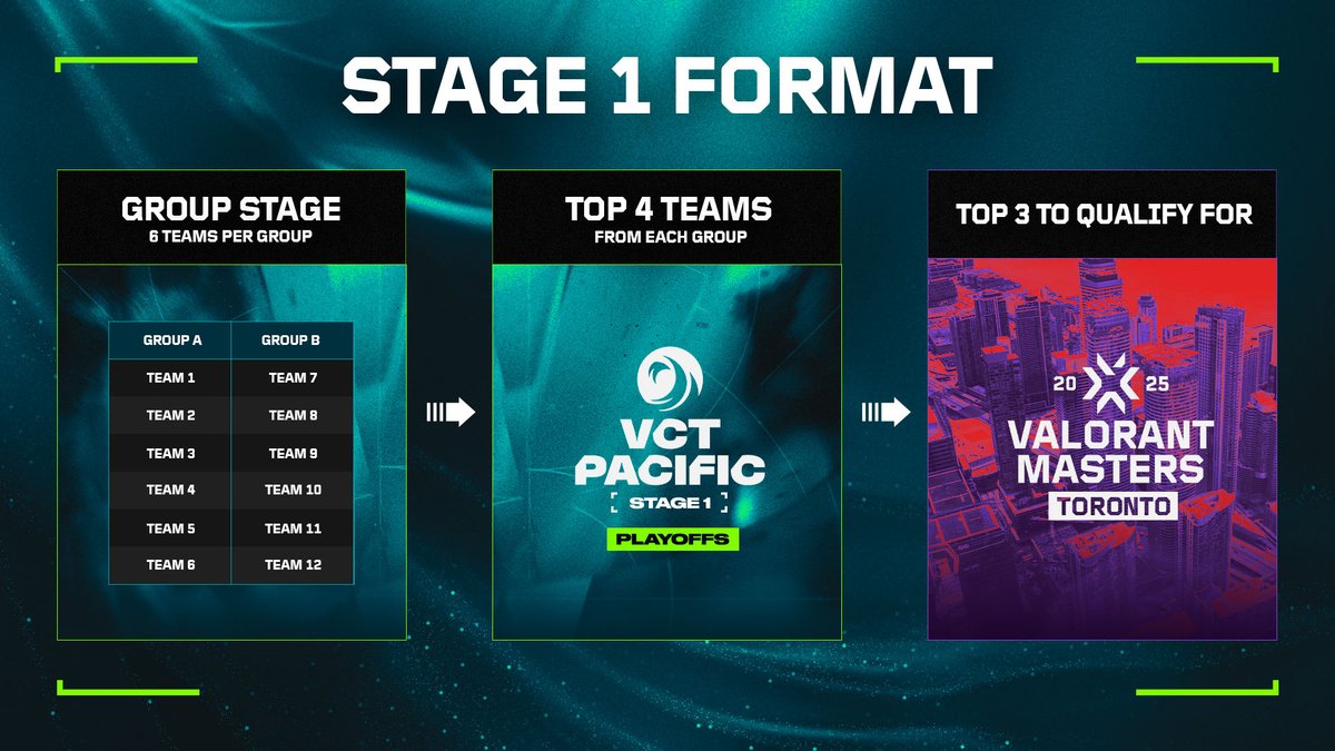 valesports_jp's tweet photo. VCT PACIFIC 2025 シーズンガイド
🔗https://t.co/GijgHdUtRV

VCT Pacific 2025は新年早々に開幕！ https://t.co/rF2TCdxf0f