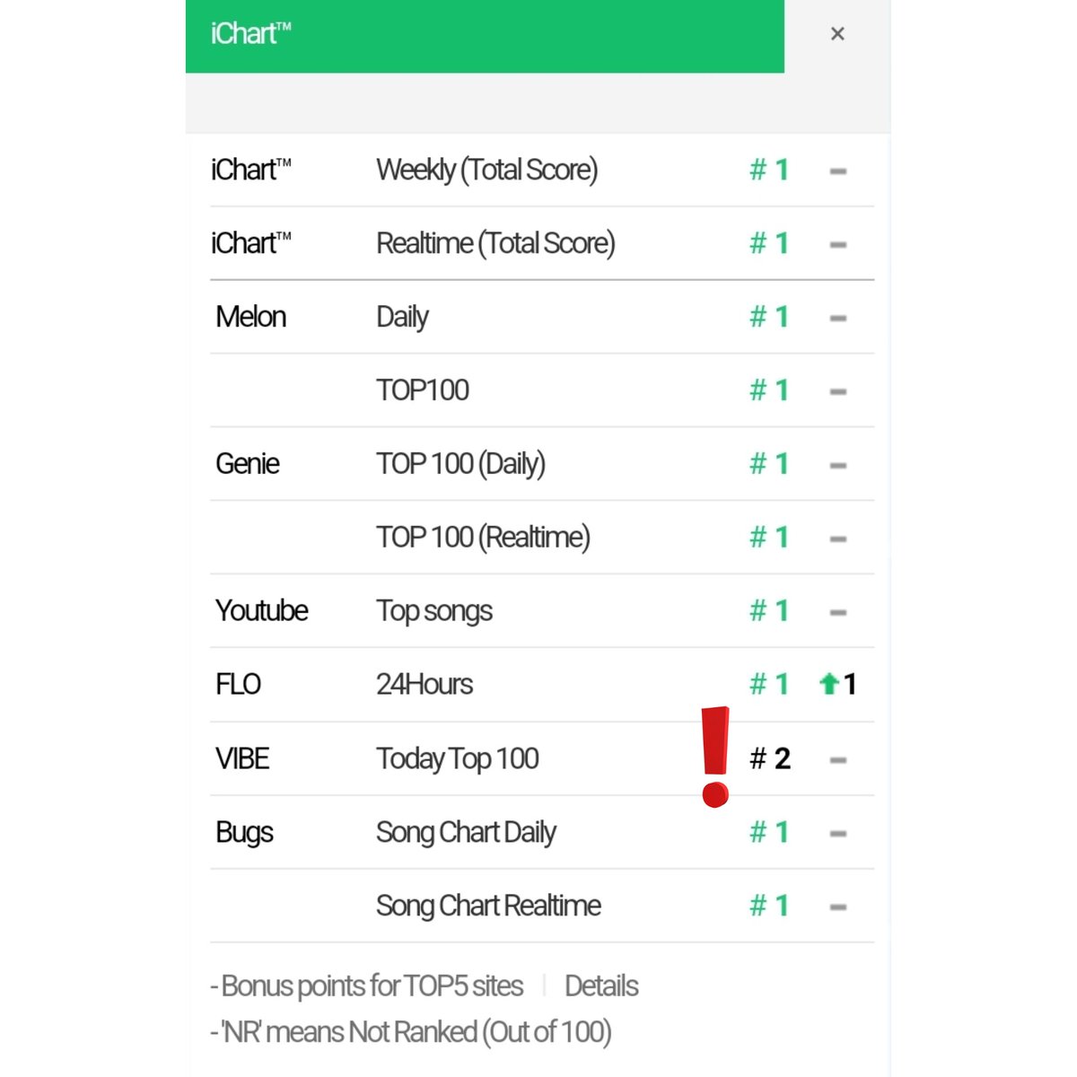 8KLIFE's tweet photo. We want transparency @vibemusic_kr
Home Sweet Home is leading every chart with a good margin but your fraudulent unreliable chart is hiding the stats and frozen for 2 weeks. https://t.co/xf1ySPFf4o
