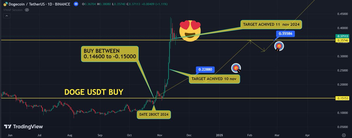 crptoscientist's tweet photo. 😍😍😍 DONTS MISS ,,COMMING TRADES 
JOIN MY GROUP.... TRAGET ACHIVED IN DOGE.. SPOT TRADING 0% RISK in just 15 days 122% profit 
btc bitcoin , $DOGE $BNB $BTC $SHIBA $ETH #CRYPTOSCIENTIST #crptoscientist  #bullrun bulls #trading  crypto call #Crypto  $ada $bonk $xrp #pepe https://t.co/jPTpmttMdP