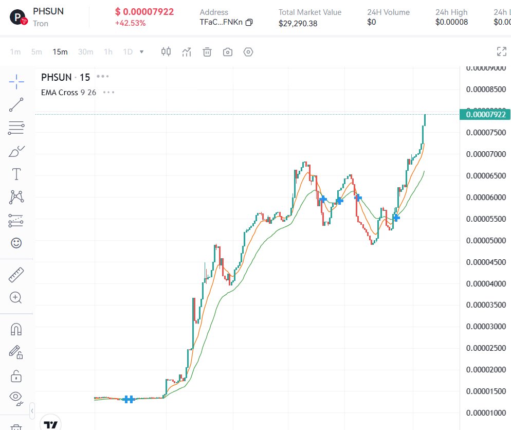 $PHSUN is going parabolic !!
- Listing on CMC after successful launch on <a href="/sunpumpmeme/">SunPump</a> 
- Adding Dex Pairs ( PHSUN / $XPHX , PHSUN / $PHDAO , PHSUN / $USDD )
- Launching wPHSUN on #BSC with limited supply 
- Launching Mining pools and Farms on multiple pairs
#PHSUN 
Stay with us!