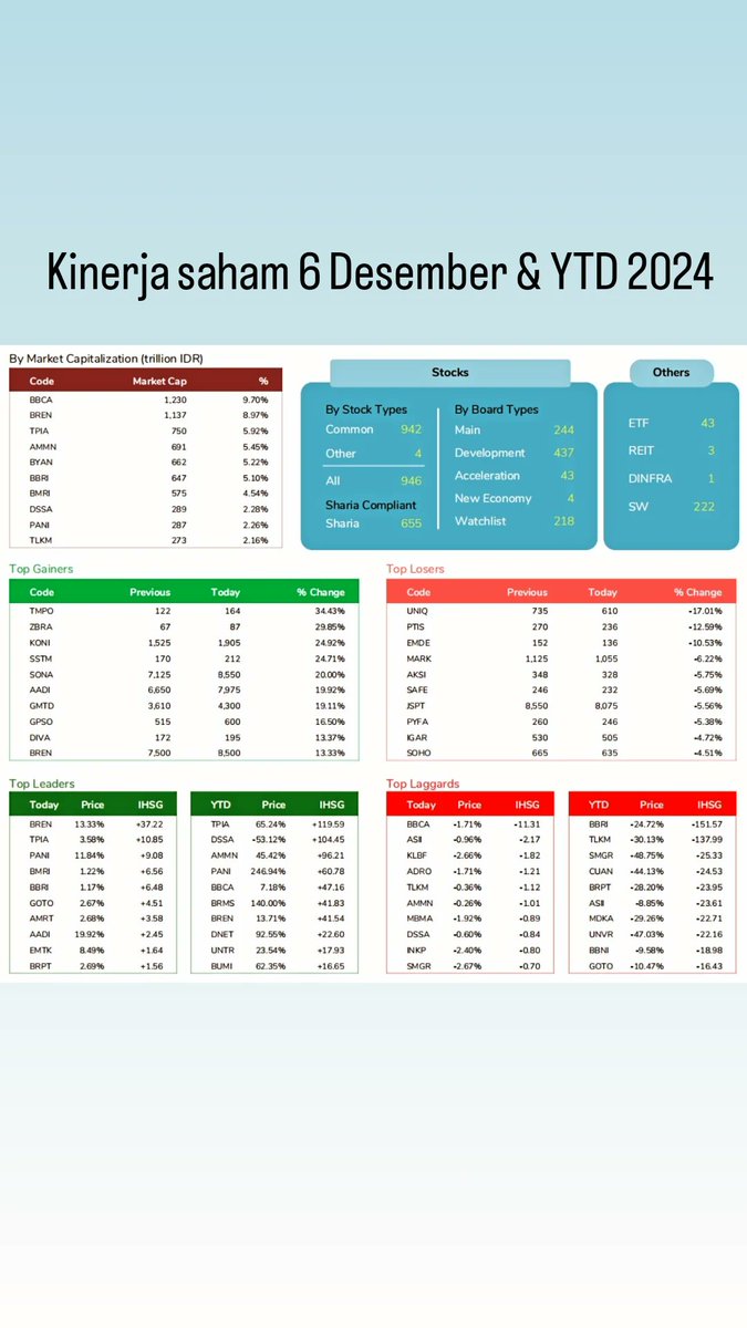 andri_zakarias's tweet photo. View IHSG #AADI #ADRO #BBCA #BBRI #ASII #PANI #TLKM #BREN #BRPT #TPIA Crypto #BITCOIN #ETH #CRV #DOGE #BGB #PEPE #SHIB #IOTA.
#CTASaham
#IDX
#Saham
#IHSG
#CTAGoldCrypto
#Adaro
#tradingsaham
#trading
#trader
#tradersaham
#traderkripto
#investor
#investorsaham
#marketoutlook2025 https://t.co/8CqFTZJjGU