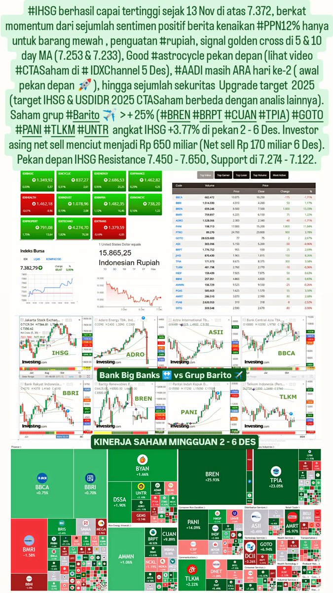 andri_zakarias's tweet photo. View IHSG #AADI #ADRO #BBCA #BBRI #ASII #PANI #TLKM #BREN #BRPT #TPIA Crypto #BITCOIN #ETH #CRV #DOGE #BGB #PEPE #SHIB #IOTA.
#CTASaham
#IDX
#Saham
#IHSG
#CTAGoldCrypto
#Adaro
#tradingsaham
#trading
#trader
#tradersaham
#traderkripto
#investor
#investorsaham
#marketoutlook2025 https://t.co/8CqFTZJjGU