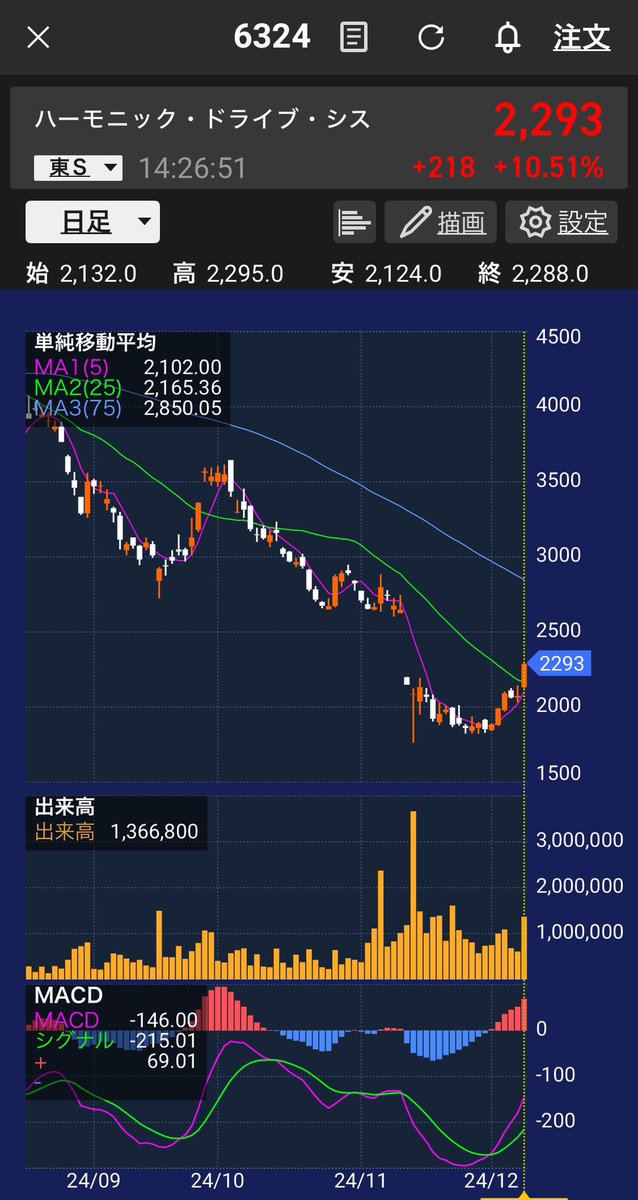 ハーモニックドライブシステムズ見ておりまして底かな？と思ったところから本日もあげ
中々の下落ですね😅テクニカルで見るとじわりときそう。
次回決算どうでしょうか