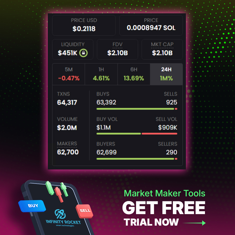 ⚡️ Next Gen MM Tools Volume Bot work

One of our customers generated approximately 64,000 transactions and $2.0 million in volume within 24 hours on the Raydium network using the Solana blockchain.

irocket.pro/solana-market-…

#sol #solana #raydium #volume #irocket