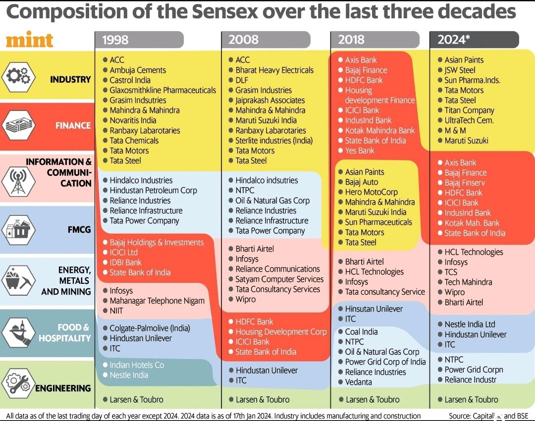 ActusDei's tweet photo. Absolutely. Which why I prefer MFs over stocks. Just look at the Nifty composition in 1998 or 2008 vs today. Most individual investors are terrible at rebalancing &amp; incur capital gains taxes into the bargain https://t.co/kaQvBhRCEW