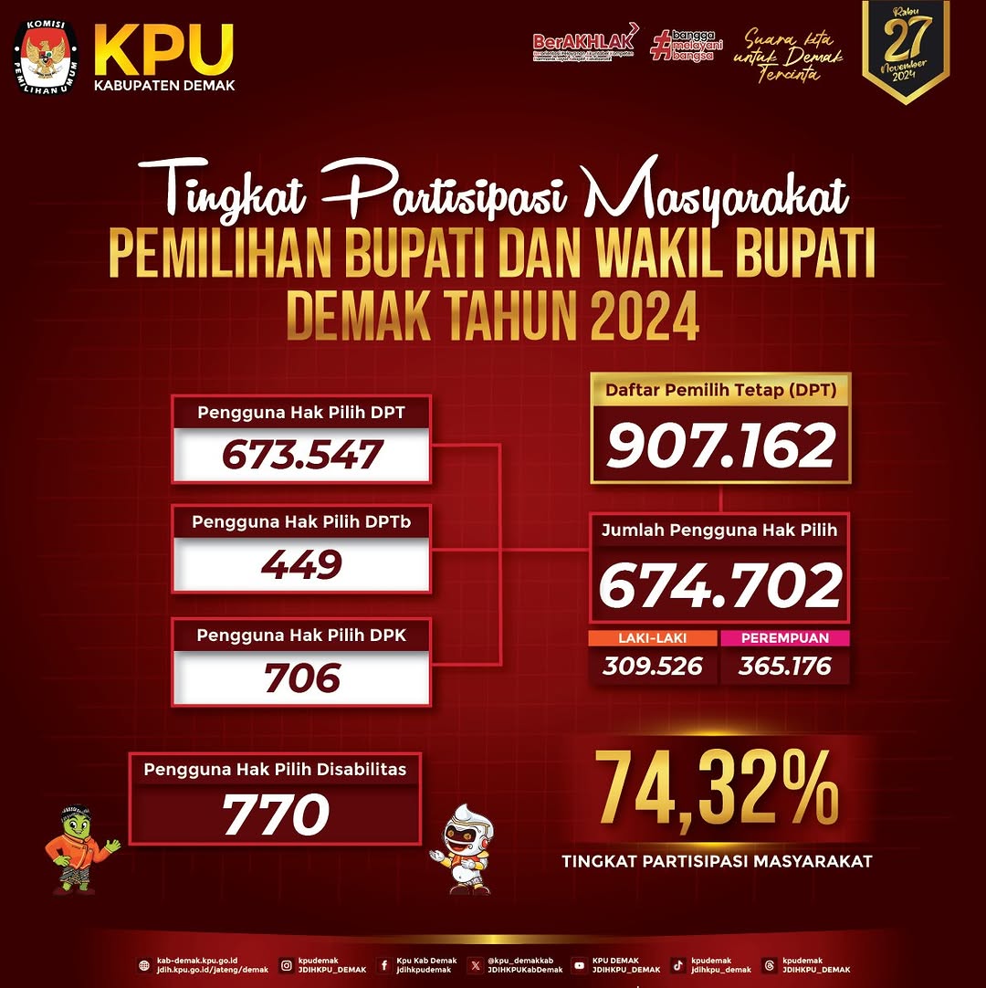 PpsJetak's tweet photo. • Info • 9 Desember 2024 • 

Terimakasih atas partisipasi masyarakat Demak yang telah menggunakan hak suaranya dalam Pilkada 2024. Warrbiaassaaahh... 

#kpumelayani
#kpujateng
#kpudemak
#pestarakyat https://t.co/YppLFR7u8r