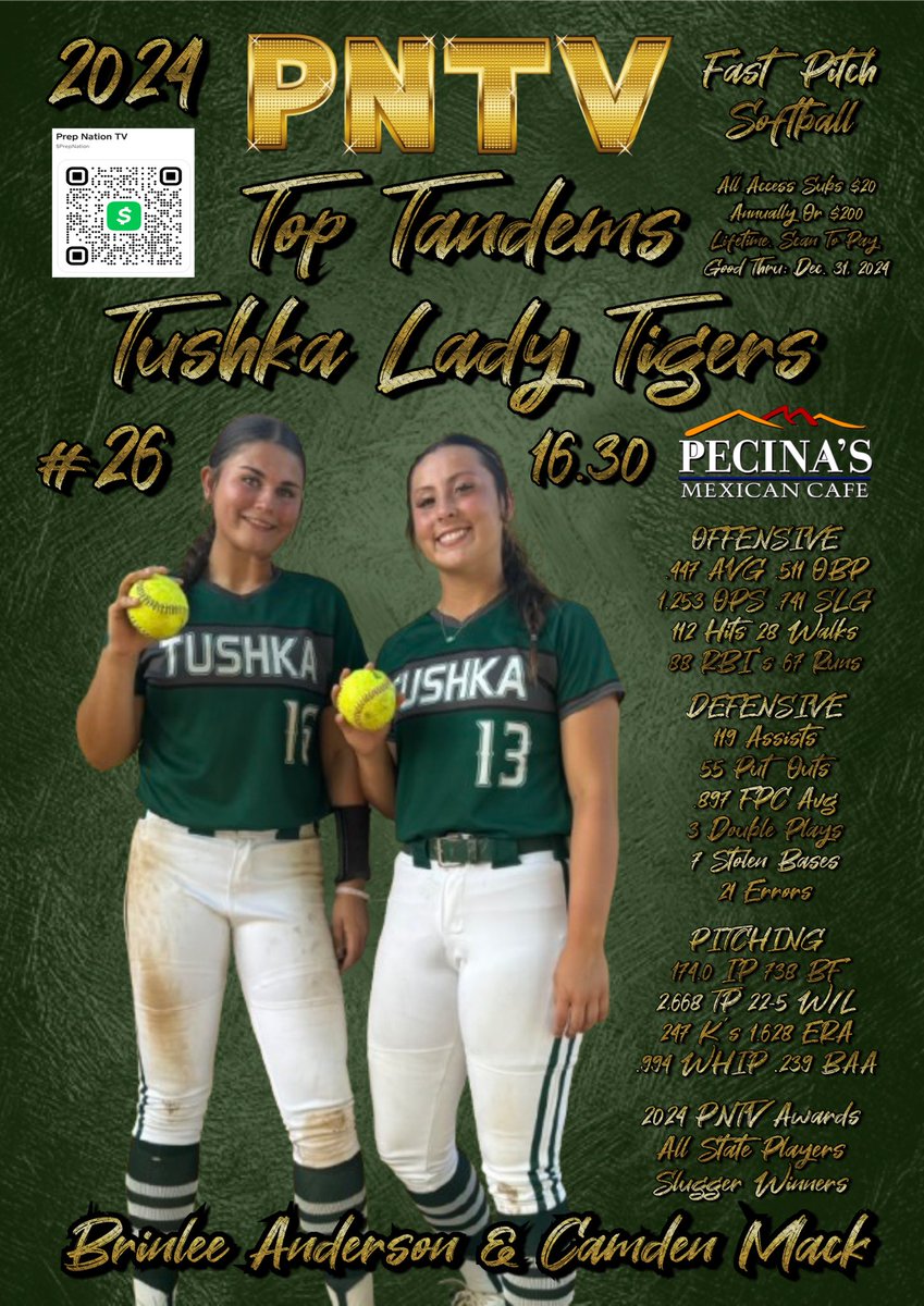 PrepNation_TV's tweet photo. #OKPrepSeries: Top Tandems
Fast Pitch Softball

26. Tushka: 16.30
Brinlee Anderson/Camden Mack

Offense
112 Hits #9
88 RBI’s #3

Defense
119 Assists #3

Pitching
174.0 IP #8
738 BF #6
2.668 TP #7
22-5 W/L #17
76 RA #18
37 ER #13
247 K’s #8
1.628 ERA #15
.994 WHIP #12
.239 BAA #19 https://t.co/uCQiOVdQKi