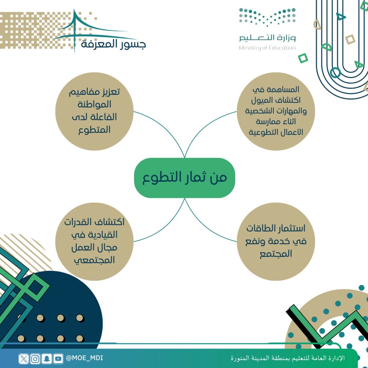 MOE_MDI's tweet photo. #جسور_المعرفة | 
#اليوم_السعودي_والعالمي_للتطوع 

🔸من ثمار التطوع.

#مجتمع_معطاء 
#تعليم_المدينة_المنورة https://t.co/Xavnje2sJz