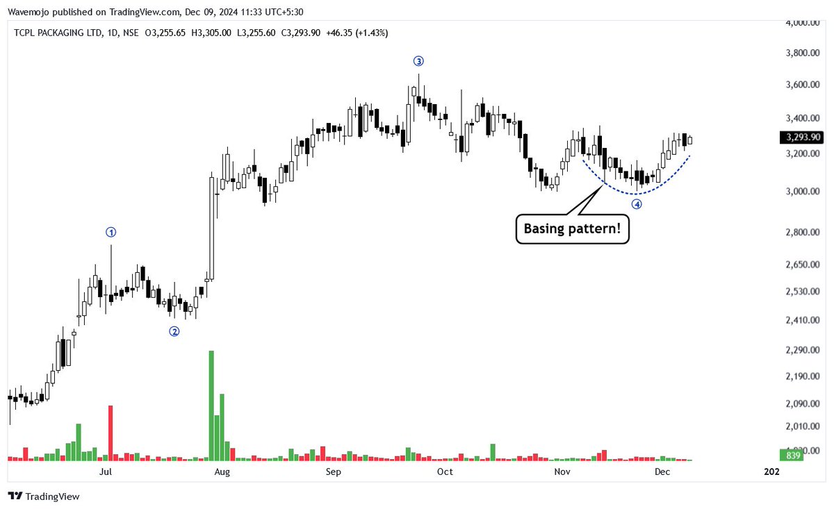 wealthmojo1's tweet image. Trend Reversal Candidate!
#TCPLPACK 

1- Basing pattern 
2- Wave 4 did 50% 
3- Trend reversal soon 

Keep on Radar.
Potential Upside Stocks!!
#Stocks #Investing #Trading