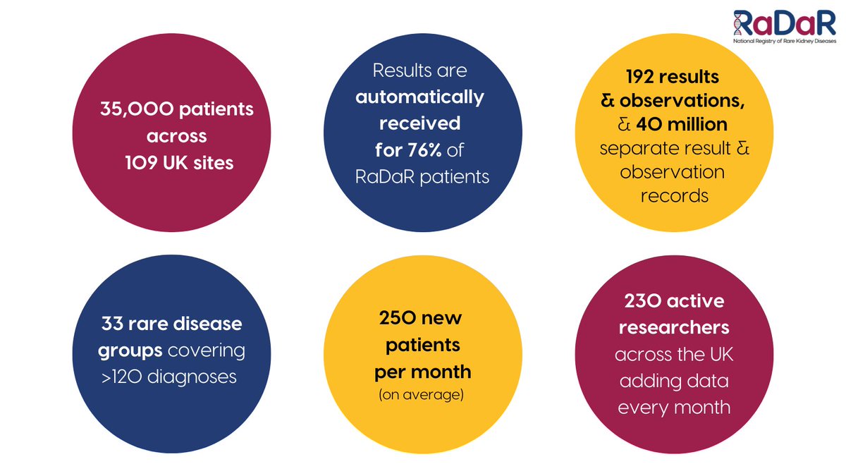 The National Registry of Rare Kidney Diseases (RaDaR), designed to gather information from patients with certain rare kidney diseases, is the largest registry of its type in the world with over 35,000 patients currently registered.

Learn more here: ukkidney.org/rare-renal/hom…