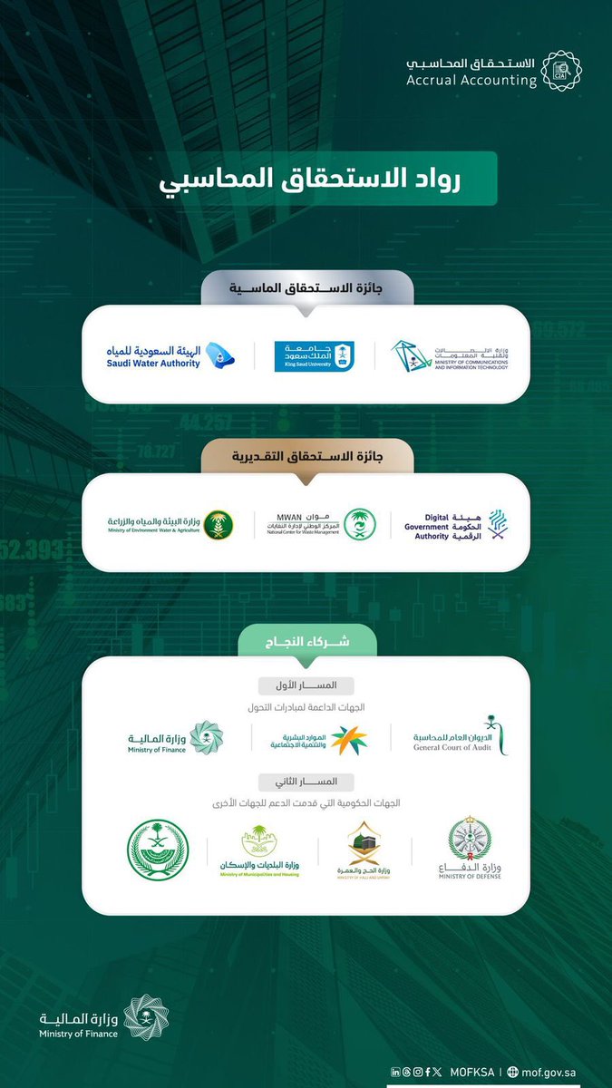 _KSU's tweet photo. في إنجازٍ جديد يضاف إلى سجلها الحافل بالنجاحات ..

حصلت #جامعة_الملك_سعود على جائزة الاستدامة والتميز الألماسية، التي تمنحها وزارة المالية نتيجة لجهود الجامعة في تحقيق التحول الكامل إلى أساس الاستحقاق المحاسبي، في تتويجٍ يعكس ريادة الجامعة وتميزها في مجال التحول المحاسبي، مِمَّا ساهم في تعزيز شفافية الأداء المالي.
