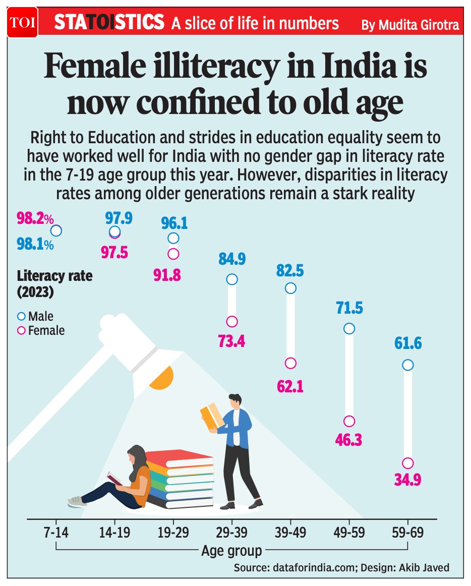 timesofindia's tweet image. Female illiteracy rates among older generations remain a stark reality 

#GenderGap #FemaleEducation