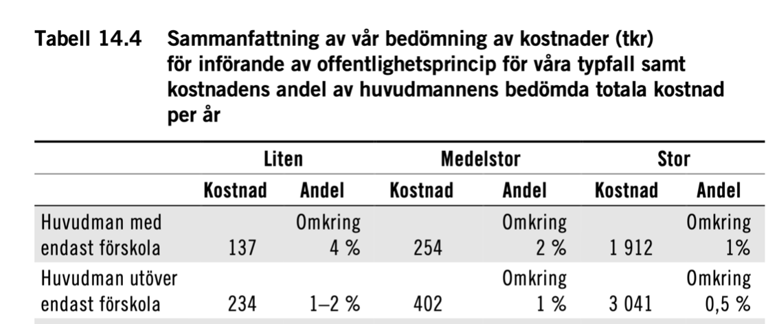 Skolinkvisition's tweet photo. Almega utbildning (Friskolornas Riksförbund) påstår att det enligt Skolinformationsutredningen kommer kosta uppemot 7 % av budget att följa offentlighetsprincipen. Stämmer förstås inte. För små förskolor beräknas kostnaden bli 4 %, för alla andra 0,5-2 %. Nytt namn, samma lögner. https://t.co/pVauJWLDNs