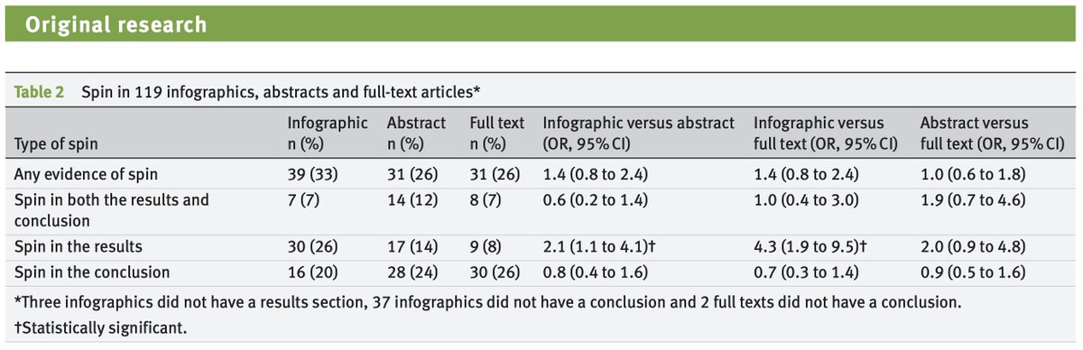 BMJ Evidence-Based Medicine (@bmj_ebm) on Twitter photo Do infographics ‘spin’ the findings of health and medical research?
#OriginalResearch by <a href="/ryan_mullerdc/">Ryan Muller</a> <a href="/zadro_josh/">Joshua Zadro</a> <a href="/giovanni_ef/">Giovanni Ferreira</a> <a href="/gero5/">Geronimo Bejarano</a> <a href="/AndrewGam/">Andrew Gamble</a> et al.
#OpenAccess
Link: ebm.bmj.com/content/early/… Do infographics ‘spin’ the findings of health and medical research?
#OriginalResearch by <a href="/ryan_mullerdc/">Ryan Muller</a> <a href="/zadro_josh/">Joshua Zadro</a> <a href="/giovanni_ef/">Giovanni Ferreira</a> <a href="/gero5/">Geronimo Bejarano</a> <a href="/AndrewGam/">Andrew Gamble</a> et al.
#OpenAccess
Link: ebm.bmj.com/content/early/…