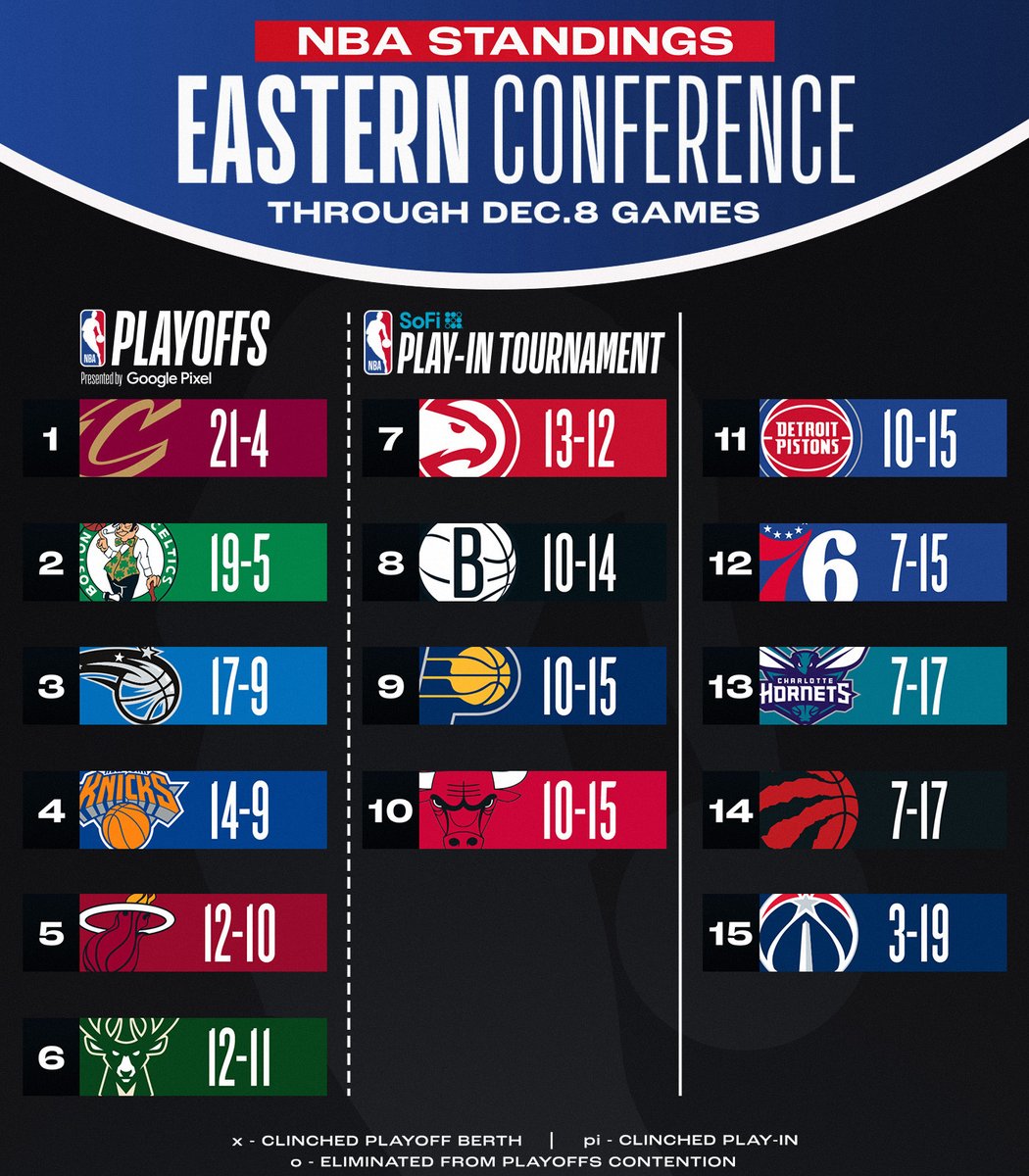 NBA's tweet photo. NBA STANDINGS UPDATE ‼️

▪️ Magic improve to 10-0 at home
▪️ Grizzlies win 3rd straight
▪️ Heat win 3rd straight

Download the NBA App for more: https://t.co/oRfhdB8ZfO https://t.co/uM0w45e84X