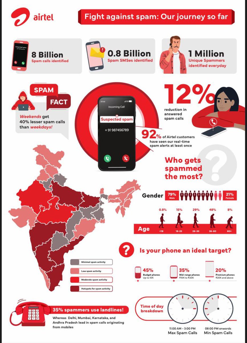 sunitha_simon's tweet photo. #Airtel has made significant progress in tackling the issue of #spam calls &amp; SMSes, offering relief to  customers throughout India. In 2.5 months Airtel has flagged an astonishing 8 billion spam calls &amp; 0.8 billion spam SMS! https://t.co/ObXvf3P3n5