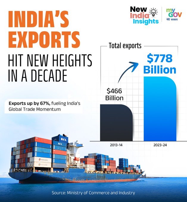 SanjayRupadhyay's tweet photo. With Hon. PM Shri @narendramodi Ji’s visionary leadership, India’s exports achieved a remarkable 67% increase, rising from $466 billion in 2013-14 to $778 billion in 2023-24, highlighting the nation's expanding global trade footprint.

#IndiaExports #pmmodi #GlobalPlayer #GlobalTrade #IndiaRising #makeinindia #SanjayUpadhyay