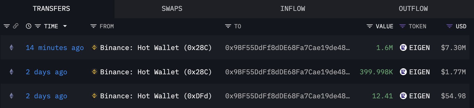 Eigen Whale Transfer EigenLayer price