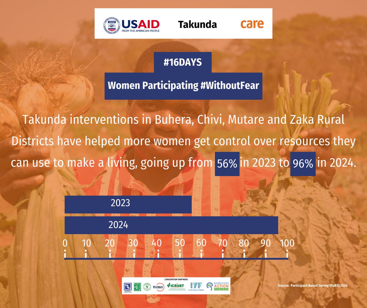 TakundaRFSA's tweet image. #16Days
#WithoutFear