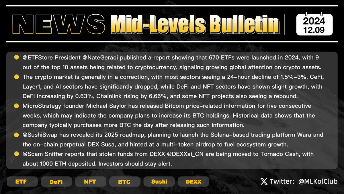 BSKolClub's tweet photo. ML Bulletin #Issue36 📰
@NateGeraci published a report showing that 9 out of the top 10 ETFs launched in 2024 are crypto-related; the crypto market is generally in a correction, with most sectors down 1.5%-3% in 24 hours, while #DeFi and #NFT sectors showed slight growth; Michael Saylor has released Bitcoin price-related information for five consecutive weeks, possibly hinting at plans to increase #BTC holdings; @SushiSwap released its 2025 product roadmap and hinted at a multi-token airdrop; stolen funds from DEXX @DEXXai_CN are being transferred to Tornado Cash, with about 1000 #ETH deposited.
#Crypto #ETF #DeFi #NFT #BTC #SuShi #DEXX #ETH