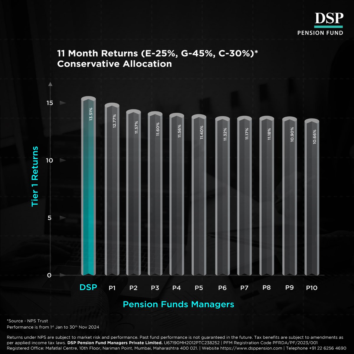 dsppension's tweet image. 📈 Proven Performance

At DSP Pension, we consistently outperform other fund managers with robust strategies and a subscriber-first approach.

Maximize your retirement wealth.

To register: bit.ly/3T0bl3C

#DSPPensionFund #FundPerformance #RetirementPlannin #NPS