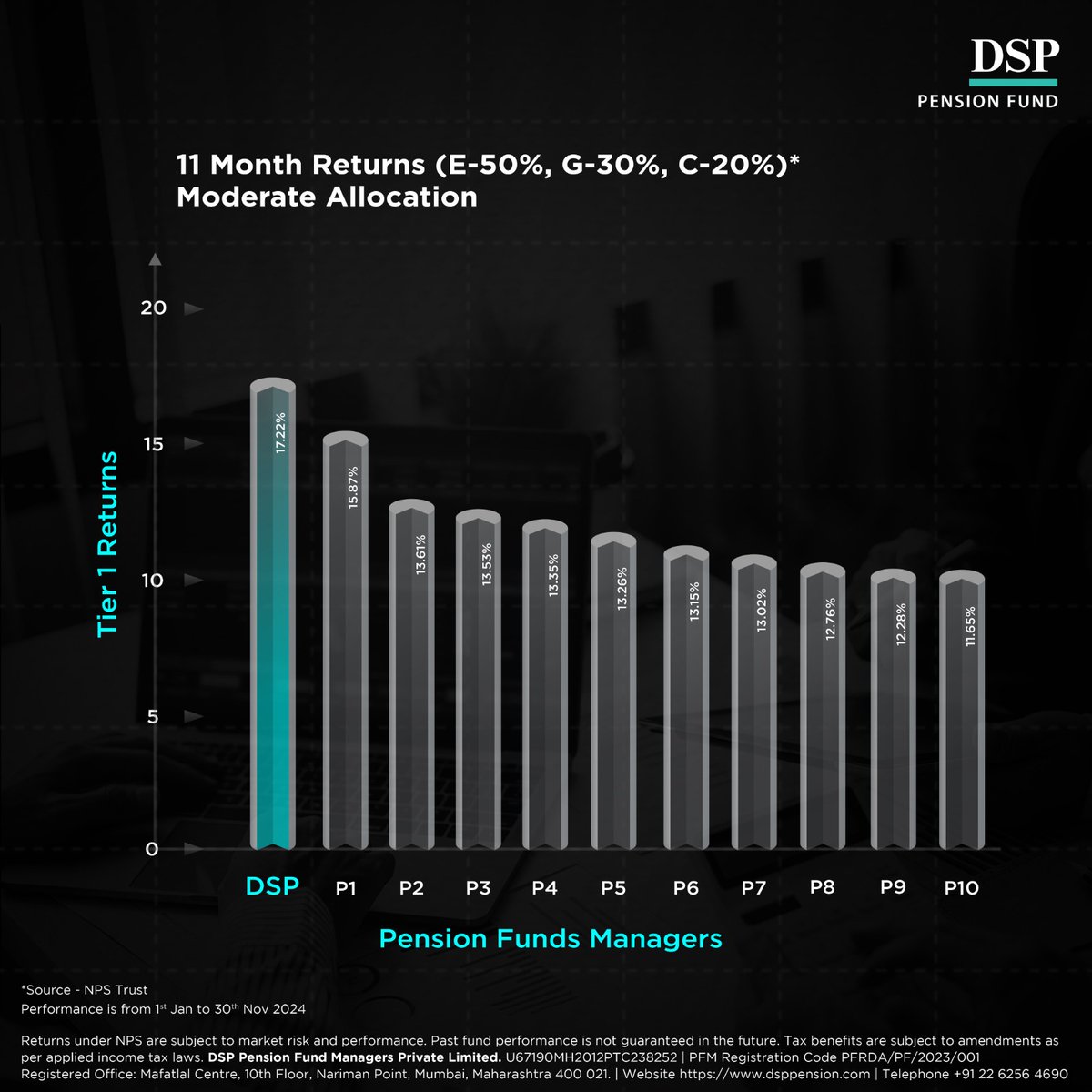 dsppension's tweet image. 📈 Proven Performance

At DSP Pension, we consistently outperform other fund managers with robust strategies and a subscriber-first approach.

Maximize your retirement wealth.

To register: bit.ly/3T0bl3C

#DSPPensionFund #FundPerformance #RetirementPlannin #NPS