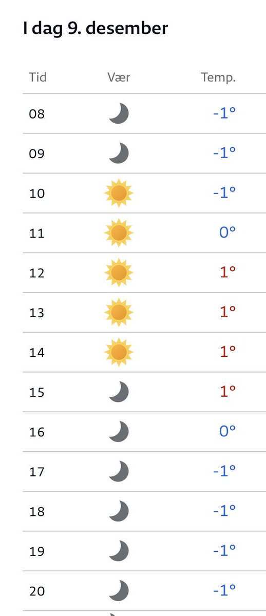 Været i dag: Måne måne, sol sol sol, måne måne måne måne. Først måne, så sol, deretter måne igjen. For å oppsummere: Først natt, så dag, så natt. Håper dette er til hjelp når du skal planlegge de neste timene. 🌛🌞 🌛