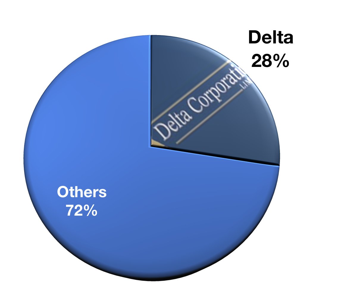 As of Jan 11, 2024, Delta Corp market capitalisation accounted for 28% of the total market cap. Notably, the market closed with a similar market concentration on Friday 6 December, 2024.
whatsapp.com/channel/0029Va…