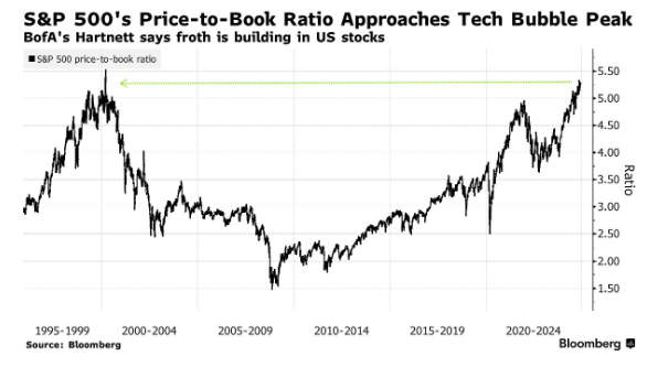 CHARTISKING's tweet photo. "S&P 500 Price-to-Book Ratio Soars to Dot Com Bubble Levels 🚨"
Meanwhile, the U.S. national debt stands at $36 Trillion.
Seems like Wall Street is partying like it’s 1999—with a credit card they forgot to pay off. 💳💥 #SP500 #DebtCrisis #DotCom2.0 https://t.co/Ou4mkSOEQz