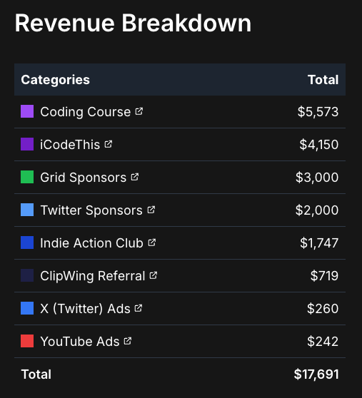 FlorinPop17's tweet photo. Since starting to track my income publicly about 3 months ago...

I earned a total of $17,691 USD from 8 sources of income.

Below you can see the revenue breakdown per category. 

AMA