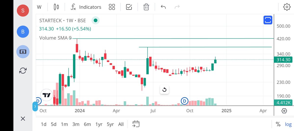 jeevaryan's tweet image. #Starteck
314+ from 266

x.com/jeevaryan/stat…