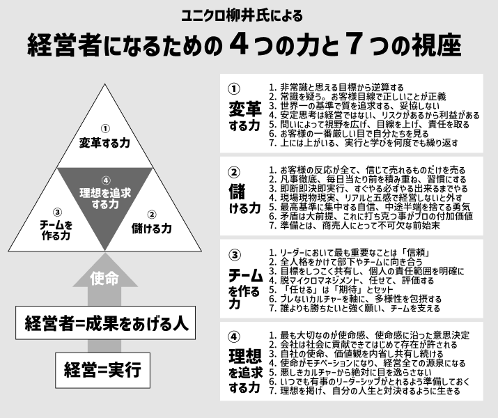 tommygfx90's tweet image. ユニクロ柳井さんの
「経営者になるためのノート」
が名著すぎて、あまりに読み返すことが多いので自分のための備忘録をまとめた。トイレに貼って毎日自分を戒めたい。