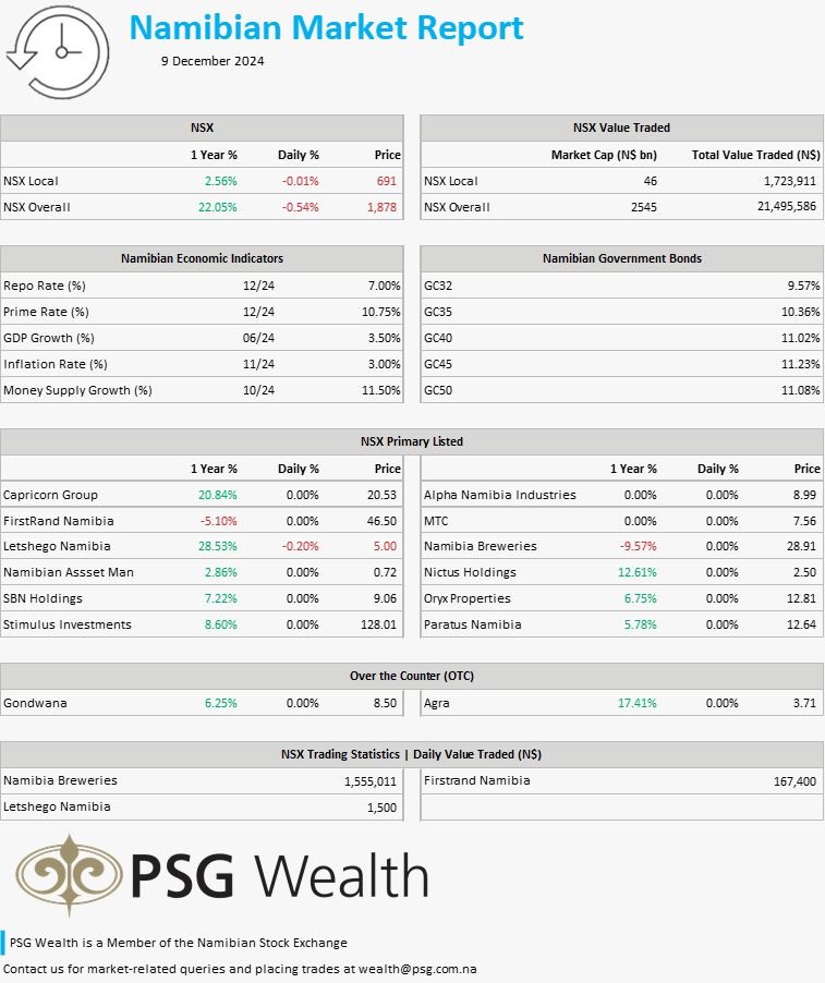 PSGNamibia's tweet image. Wall Street ended Friday on a high note, with all major indices up 0.30%, following a stronger-than-expected US jobs report. The economy added 227 000 jobs in November.... Read what else happened in the markets on Friday: psg.co.za/news-and-publi…