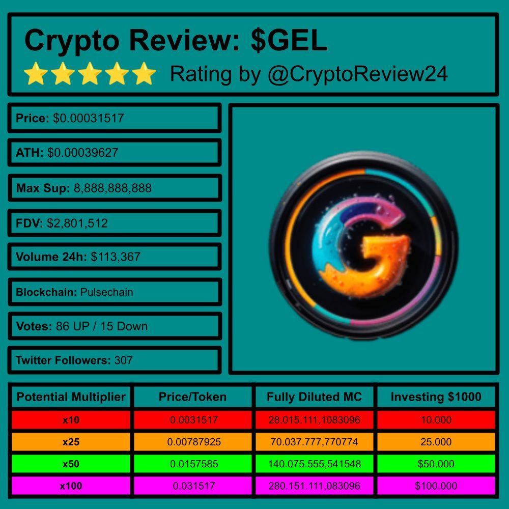 CryptoReview24's tweet image. 🚨 $GEL [@GelatoWinning]

🔎 Innovative Fee Token  
⛓️ #Pulsechain  
💵 FDV: $2.80M  
🗃️ #HyperDeflationary #Rewards #DeepLiquidity  
#Gem #crypto #Altcoins  

Rating: 4.29/5 ⭐

🆚 $DEAI $HYPE $PEPE $BABYDOGE $DOG $TURBO $SUI $ONDO $ETH $BTC $SUPER $SOL $DOGE $LINK $GOAT 

🧵…