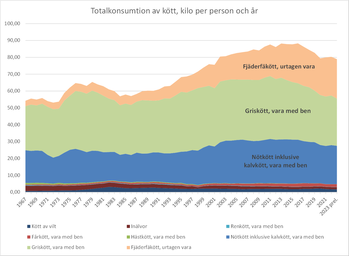 johanenfeldt's tweet image. Lucka 9. Totalkonsumtion av kött.
Från 55 till 80 kg under min levnad. Om vi åt som i det nostalgiska förr skulle vi äta ganska mycket mindre kött. Skillnaden är till största delen fågel. Från Jordbruksverkets statistikdatabas.
#EnfeldtsDiagramkalender24