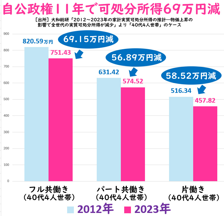 大和総研によると、自公政権の11年（2012～2023年）で「全世代の実質可処分所得が減少」しているとのこと。「40代4人世帯」の減少幅が大きく、フル共働き69万円減（8％減）、パート共働き57万円減（9％減）、片働き59万円減（11％減）。2024年も実質賃金マイナスの月が多く更なる生活悪化が進行中です