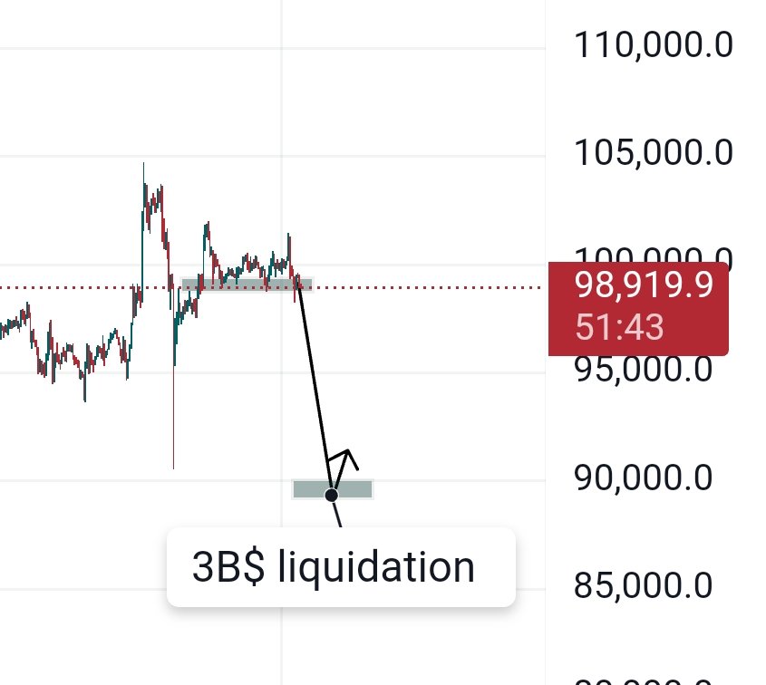 $BTC 
3BILLION$ LIQUIDATION at 89.7k$. 

Small crash coming.
#btc #btcusdt #bitcoin #Crypto