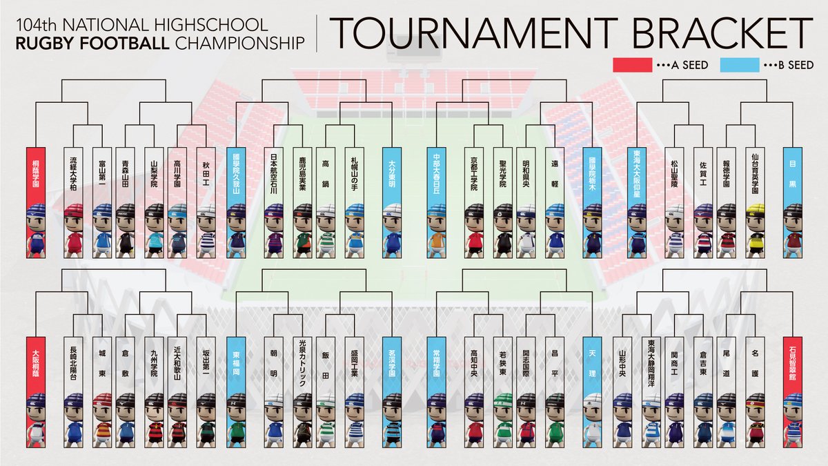 改めまして104回全国高校ラグビー大会3回戦までの組み合わせできました！
続けて各エリアの代表校の紹介もアップしますので
ぜひご覧ください！！
＃高校ラグビー　#花園